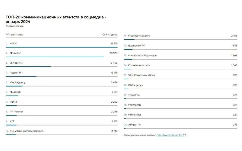 Лоббистское агентство из Черноземья AbiregPR вошло в лидеры по цитируемости в России