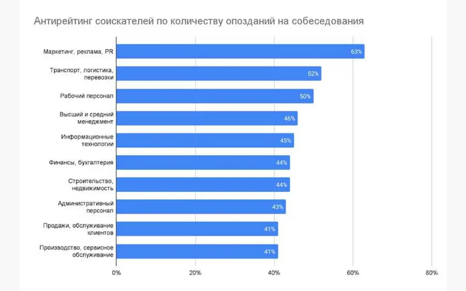 44% соискателей в Воронежской области регулярно опаздывают на собеседования