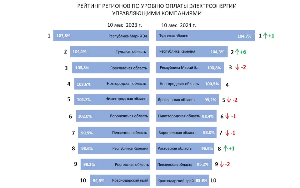 Уровень оплат управляющих компаний по итогам 10 месяцев 2024 года составил порядка 97%