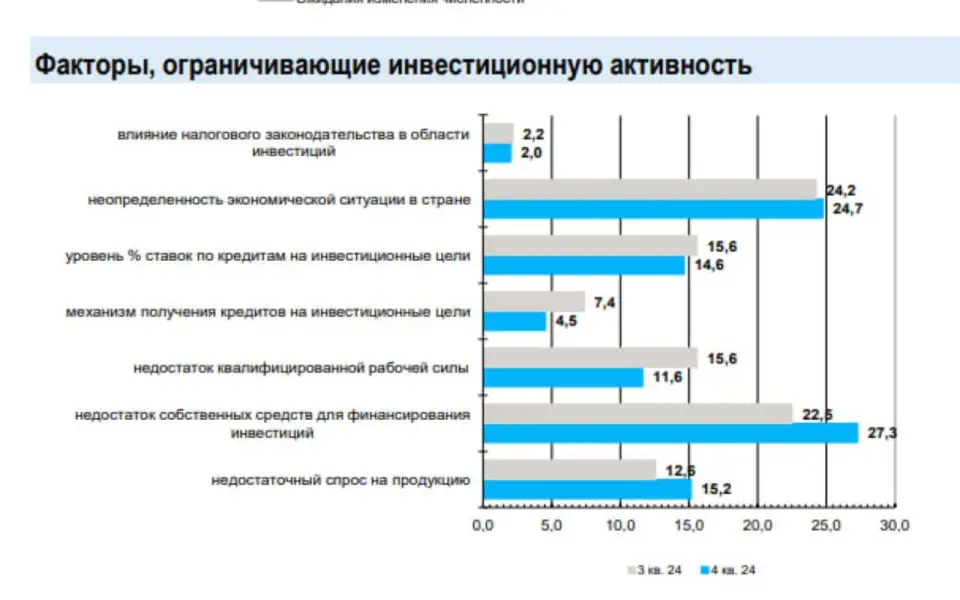 Бизнес-климат в Воронежской области улучшился в декабре на фоне снижения валютных рисков