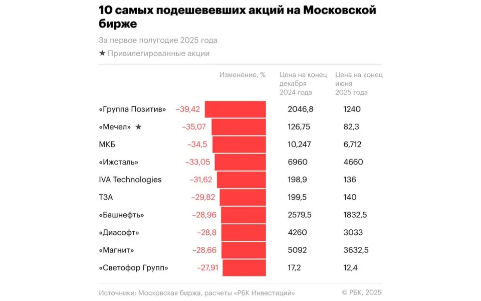 Назван список самых худших российских акций за первое полугодие 2025 года