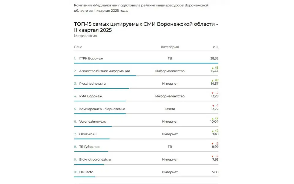 Медиалогия назвала самое цитируемое деловое издание Черноземья по итогам II квартала 2025 года – Бизнес-издание Абирег
