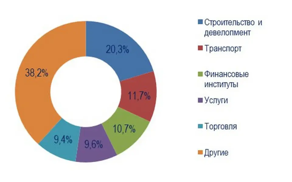 Объем сделок слияний и поглощений в России достиг 11,3 млрд долларов