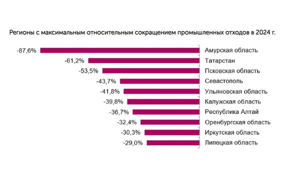 Россия впервые с 2020 года сократила объем промотходов – минус 8% за год