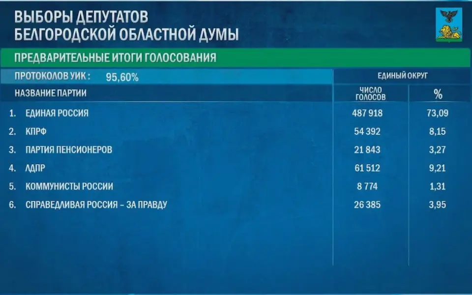 ЕР лидирует на выборах в Белгородскую облдуму с 73% голосов 
