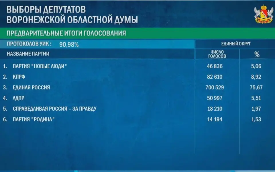 «Единая Россия» набирает 75,67% голосов на выборах в Воронежскую облдуму 