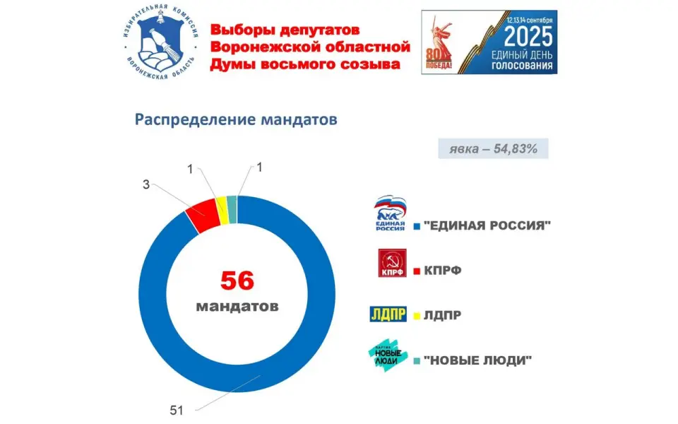 «Единая Россия» взяла подавляющее большинство мандатов в Воронежской облдуме