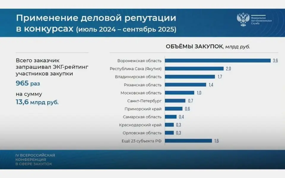 Воронежская область признана федеральным лидером по применению ЭКГ-рейтинга в конкурсах госзакупок