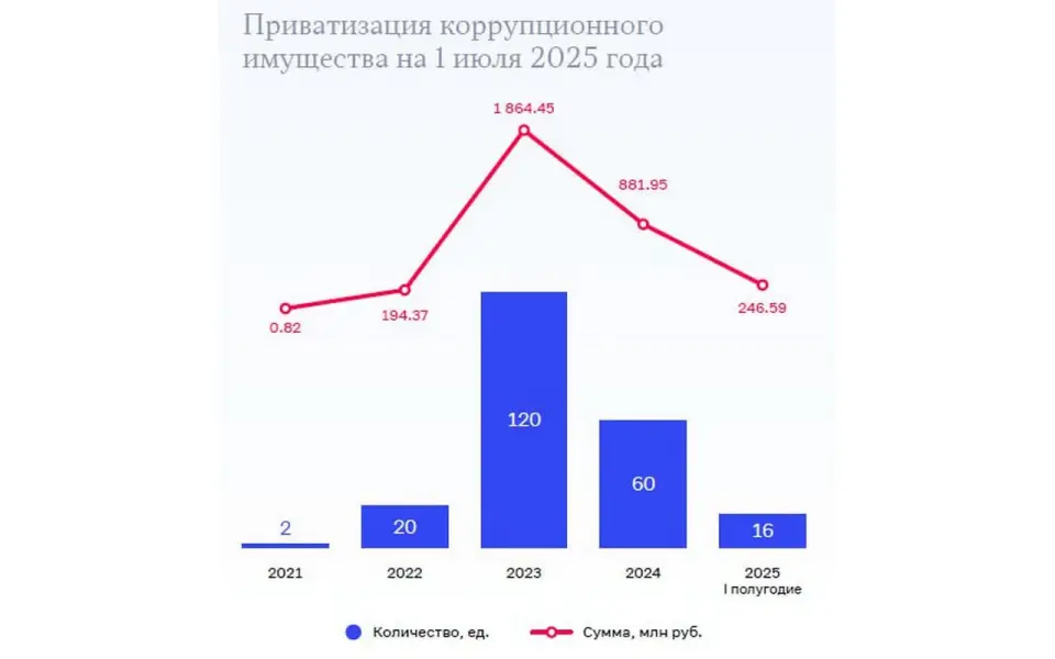 Счетная палата предложила снять барьеры на приватизацию коррупционного имущества Счетная палата предложила снять барьеры на приватизацию коррупционного имущества