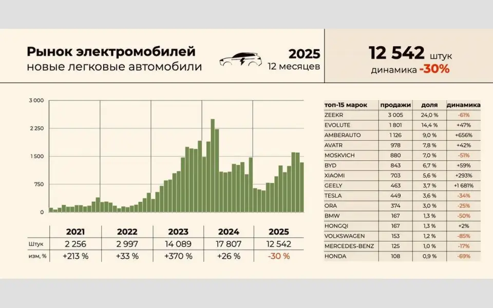Продажи легковых электрокаров в России сократились на 30% в 2025 году Продажи легковых электрокаров в России сократились на 30% в 2025 году