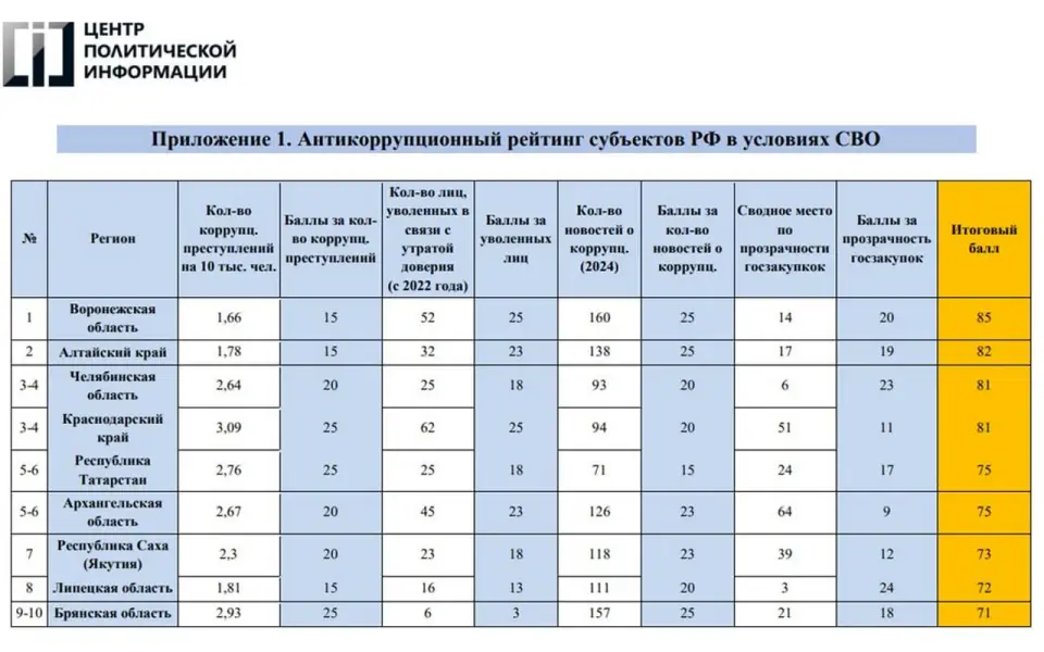 Воронежская область возглавила антикоррупционный рейтинг регионов РФ