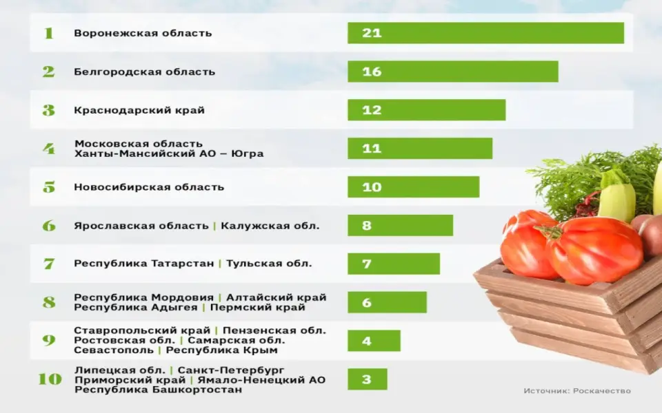 Воронежская область закрепила статус лидера по производству органической продукции