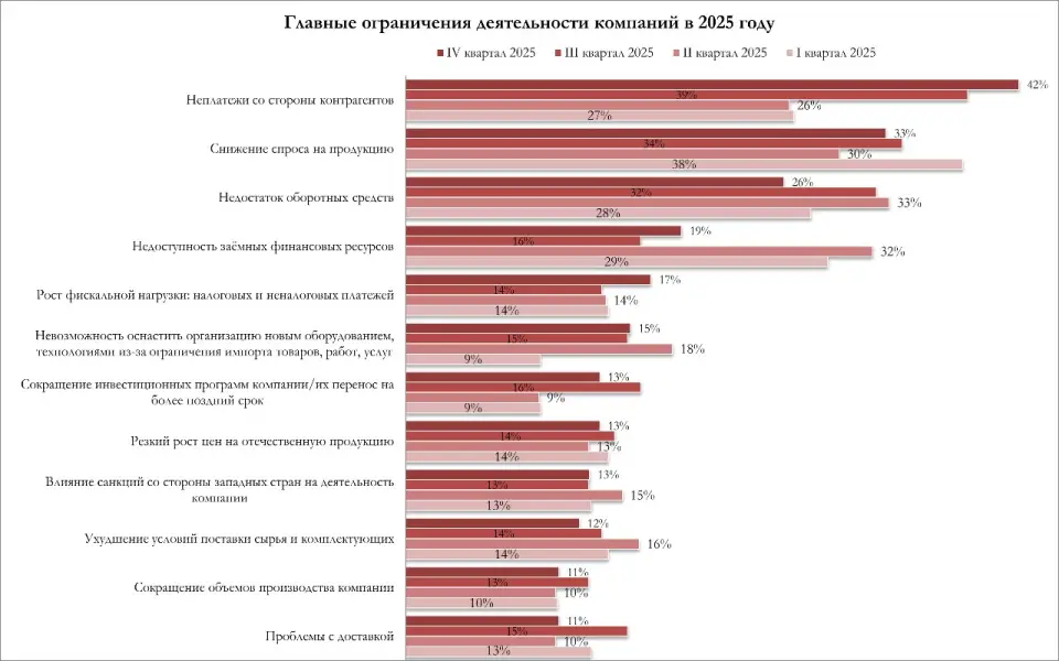 Главными барьерами для бизнеса в 2025 году РСПП назвал неплатежи контрагентов, падение спроса и дефицит оборотных средств