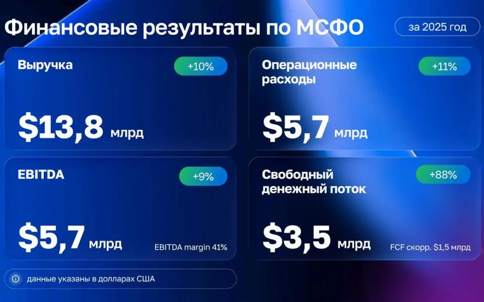 «Норникель» увеличил выручку до 13,8 млрд долларов по итогам 2025 года