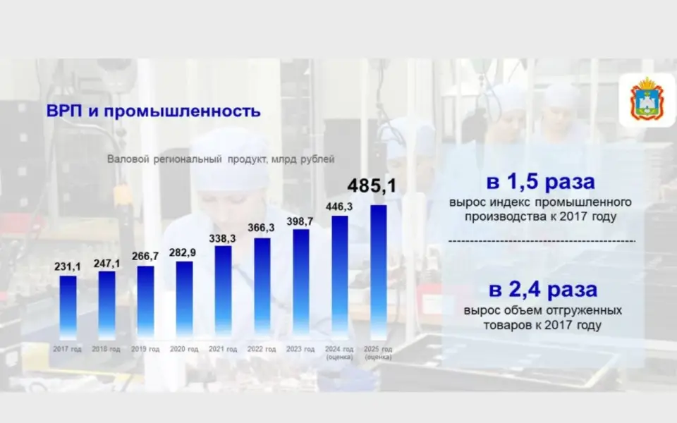 ВРП Орловской области в 2025 году достиг почти 500 млрд рублей ВРП Орловской области в 2025 году достиг почти 500 млрд рублей
