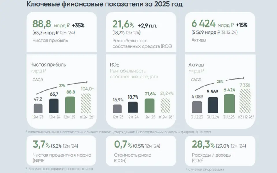Активы ДОМ.РФ превысили 6,5 трлн рублей