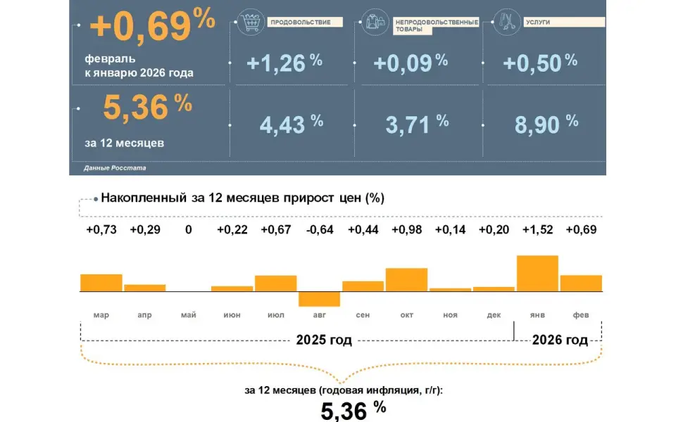 Годовая инфляция в Воронежской области ниже общероссийской