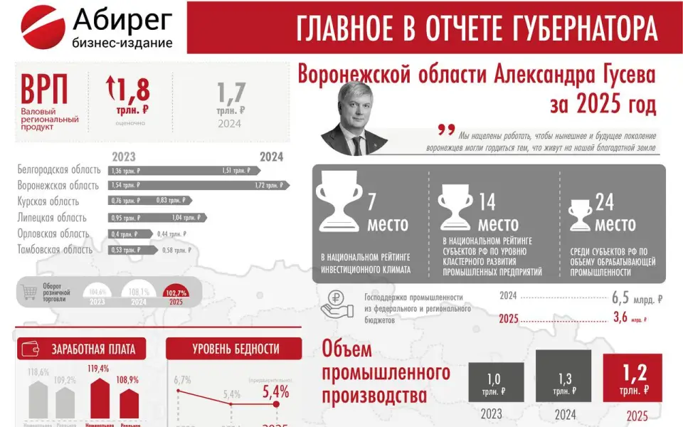 Инфографика «Абирега»: главное из отчета губернатора Воронежской области за 2025 год Инфографика «Абирега»: главное из отчета губернатора Воронежской области за 2025 год