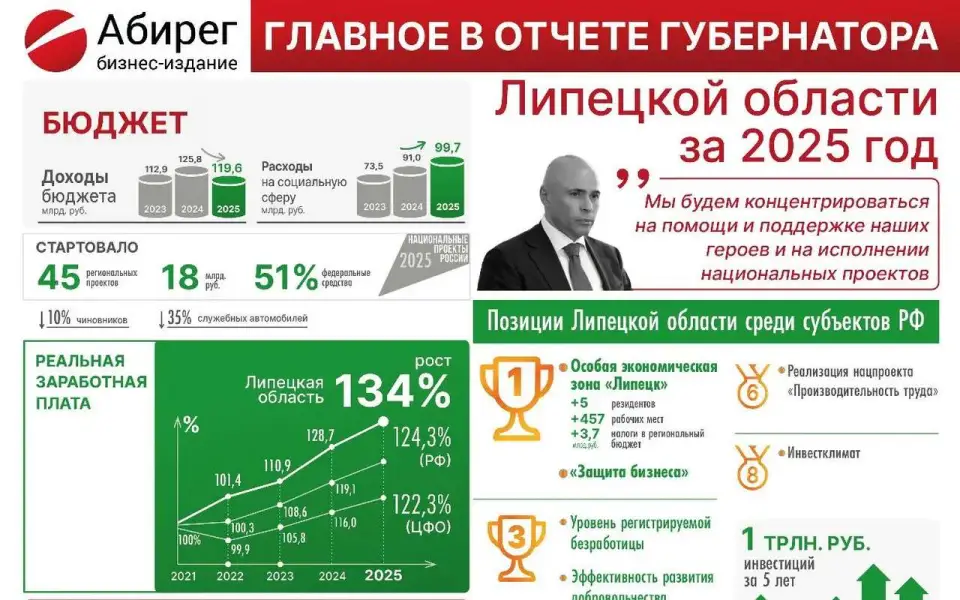 Инфографика «Абирега»: главное из отчета губернатора Липецкой области за 2025 год