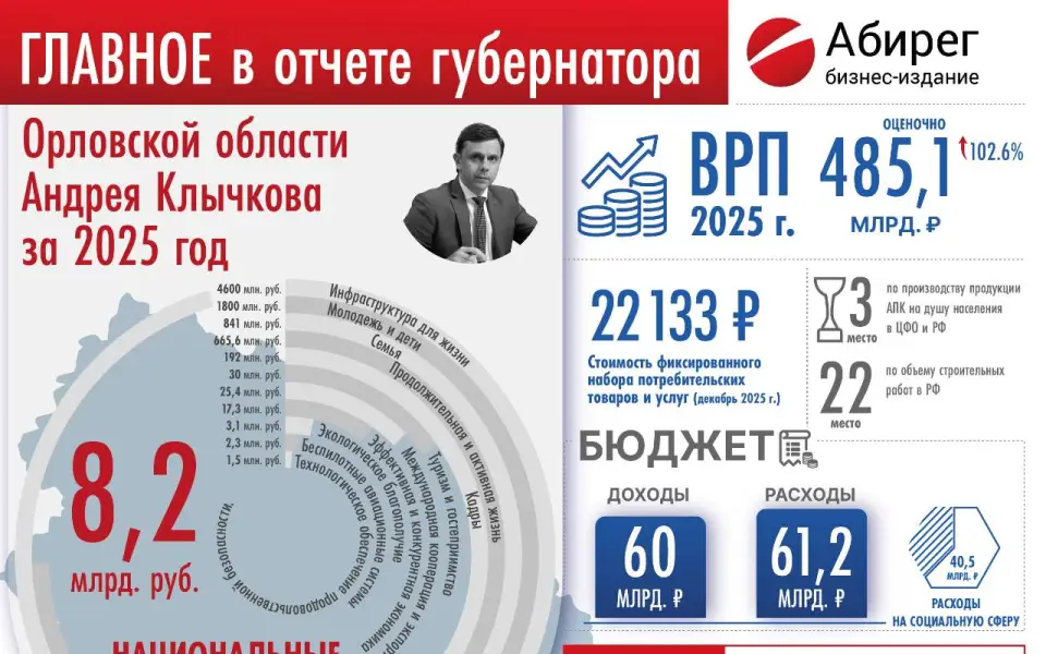 Инфографика «Абирега»: главное из отчета губернатора Орловской области за 2025 год   