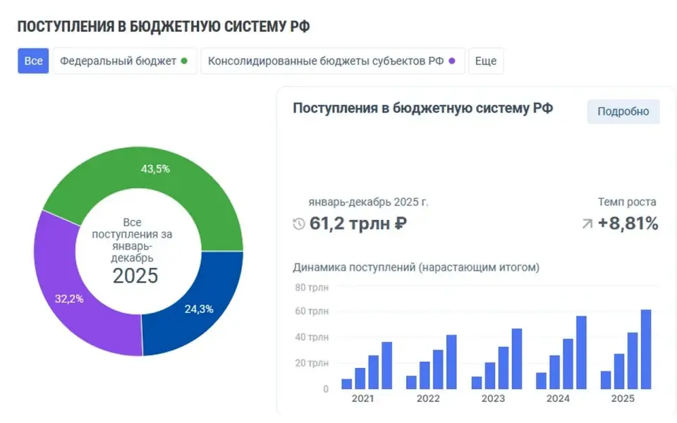 ФНС перечислила в бюджет 61,2 трлн рублей по итогам 2025 года