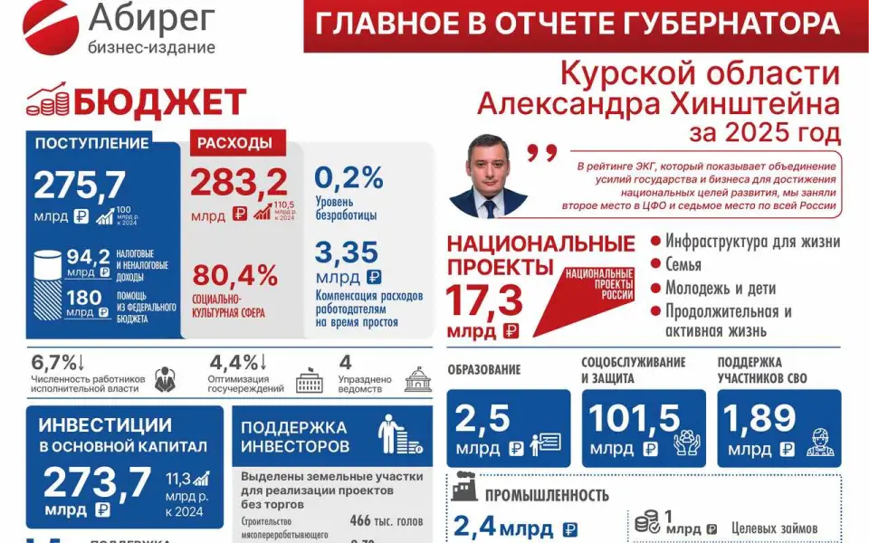 Инфографика «Абирега»: главное из отчета губернатора Курской области за 2025 год