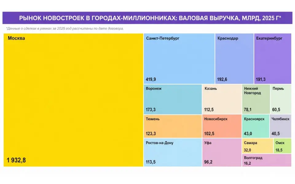Воронежский рынок новостроек вырос до 173 млрд и вывел город в пятерку крупнейших