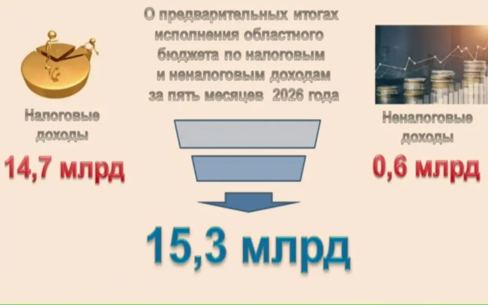 Налоговые поступления в бюджет Орловской области выросли на 4,5%