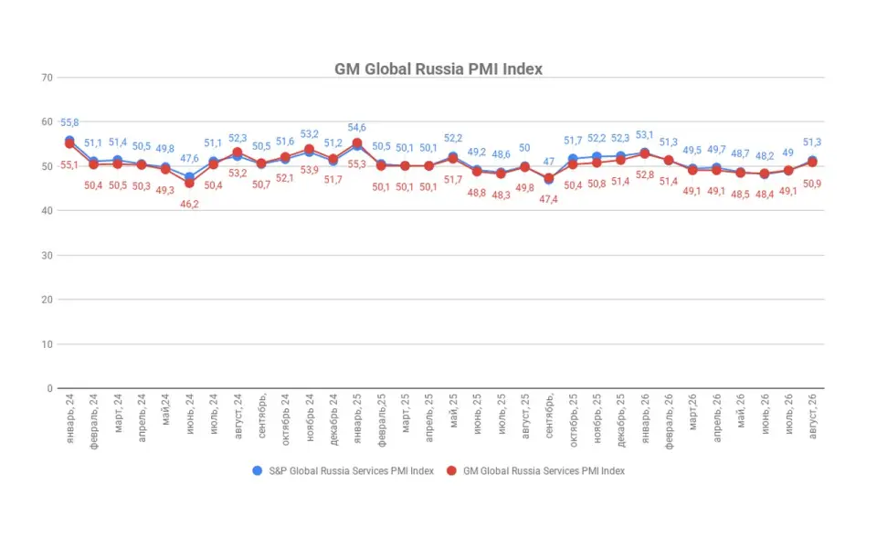 Индекс деловой активности ГлобалМедиа PMI