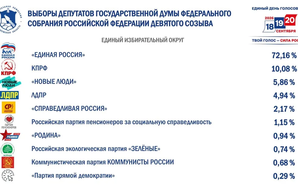 «Единая Россия» получила 72,16% на выборах в Госдуму в Воронежской области