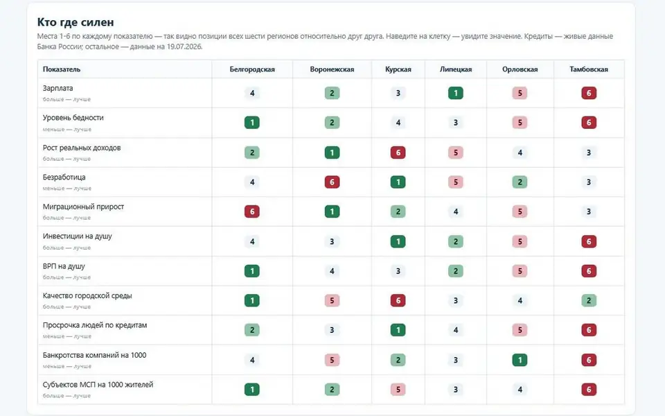 «Абирег» посчитал KPI шести губернаторов Черноземья: Белгородская область — первая, Тамбовская — последняя в сводном зачете