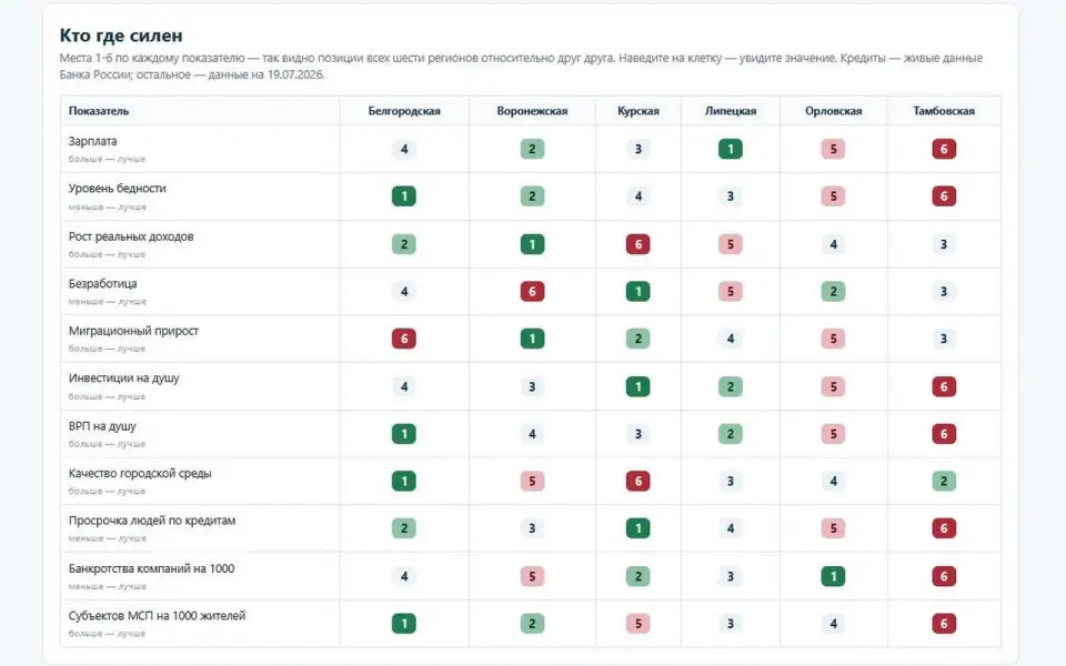 «Абирег» посчитал KPI шести губернаторов Черноземья: Белгородская область — первая, Тамбовская — последняя в сводном зачете