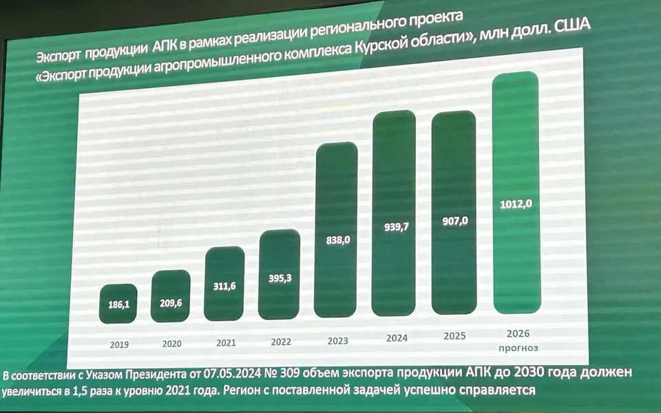 Курская область за девять месяцев приблизилась к годовому результату агроэкспорта Курская область за девять месяцев приблизилась к годовому результату агроэкспорта