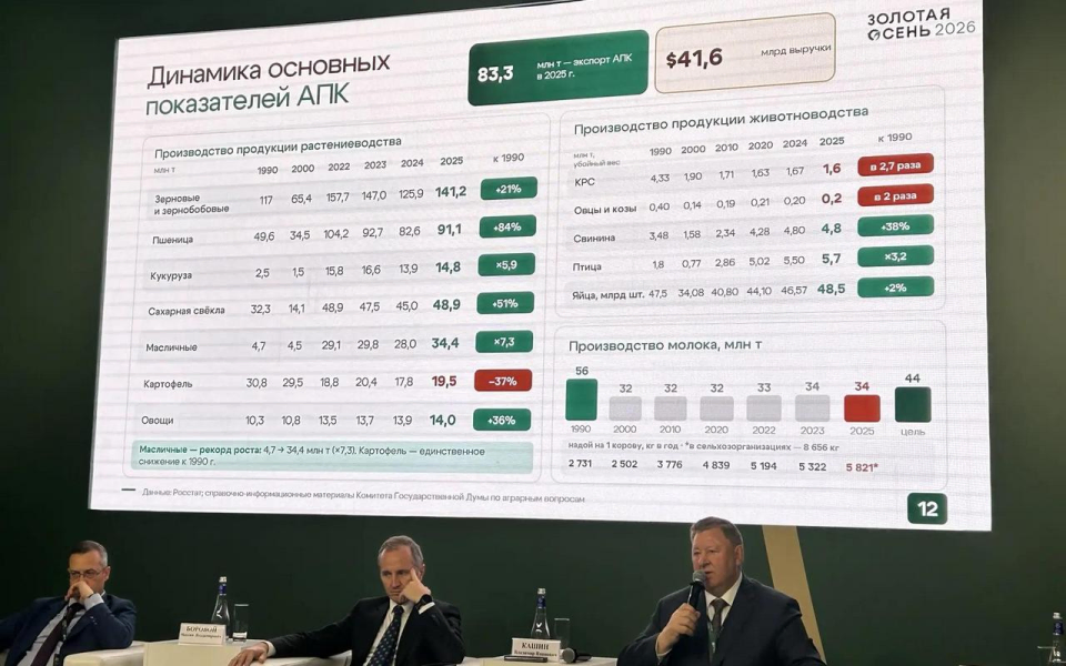 «Не голое зерно бросать за рубеж»: глава аграрного комитета Госдумы потребовал изменить подход к экспорту и поддержке села