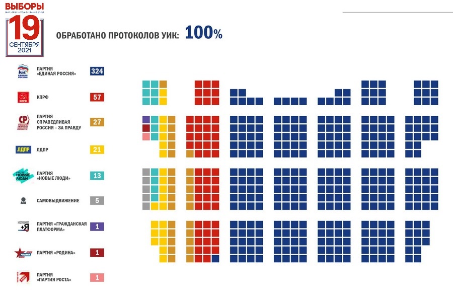 Представители регионов Черноземья получили в Госдуме девять мандатов по партспискам