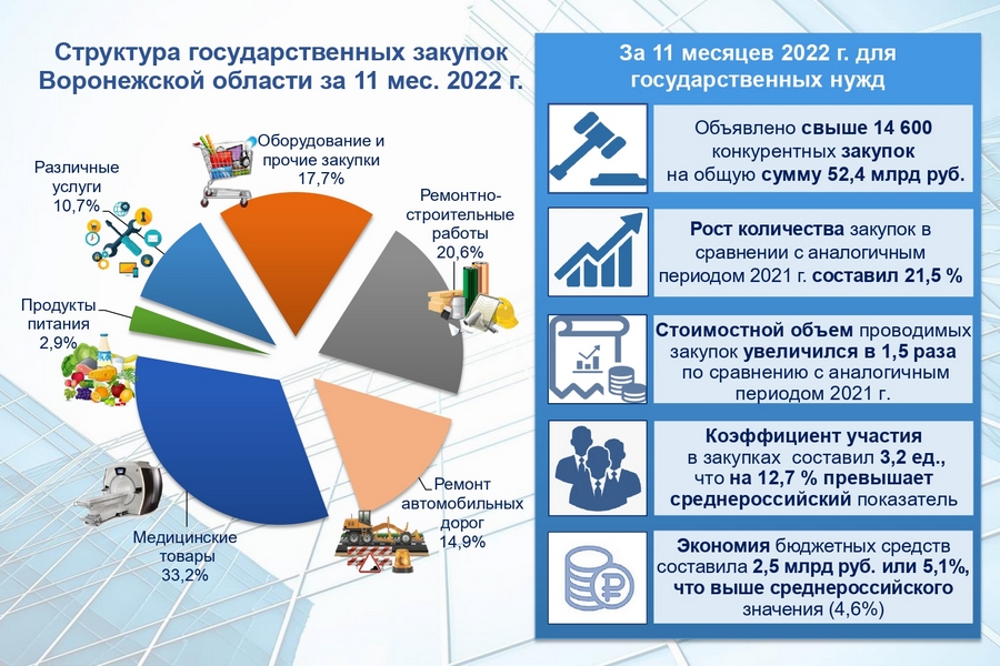 В 2022 году воронежские власти на заключении госконтрактов сэкономили 2,5 млрд рублей