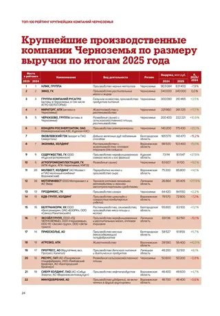 Полоса 24 выпуска Абирег ТОП-100 2026