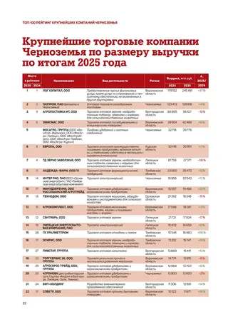 Полоса 32 выпуска Абирег ТОП-100 2026